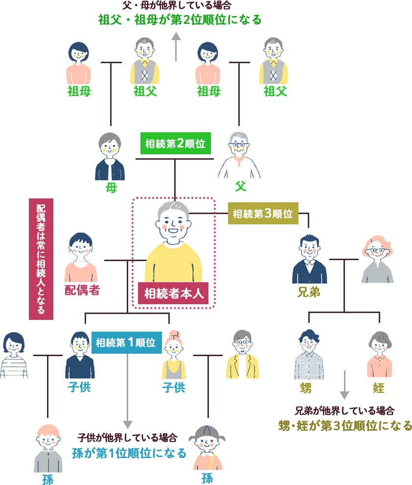 相続の基礎知識 相続順位