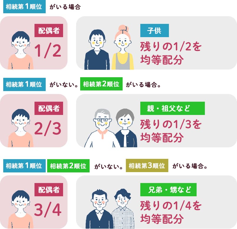 相続の基礎知識 遺産は誰にいくら分配される?