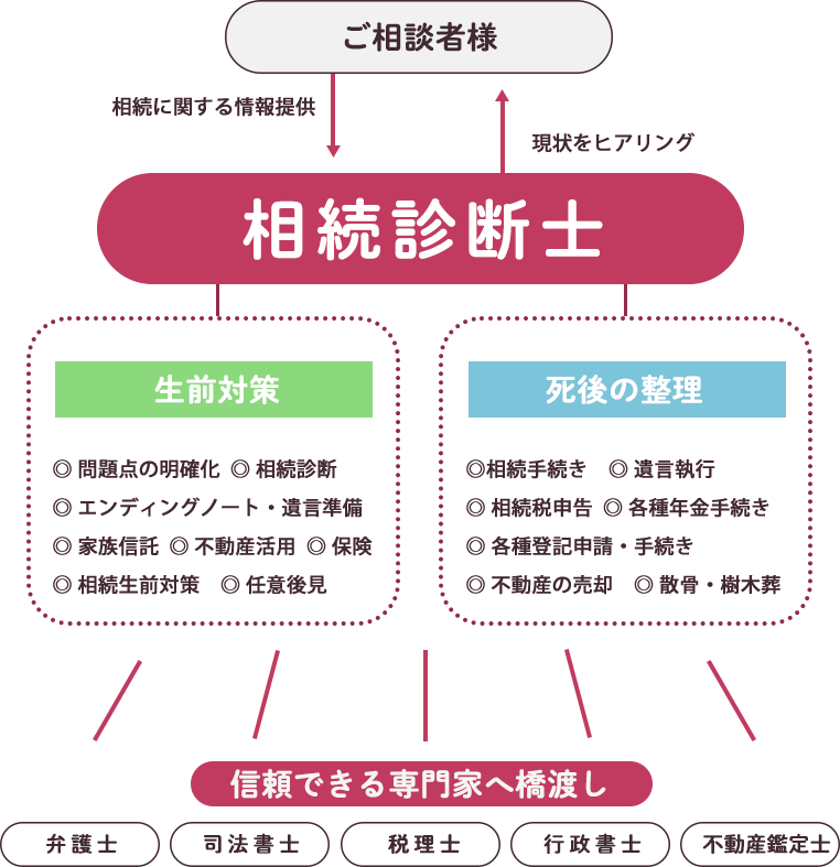 相続相談サロン エニシアとは? 相続診断士が争族を未然に防ぐお手伝いをします