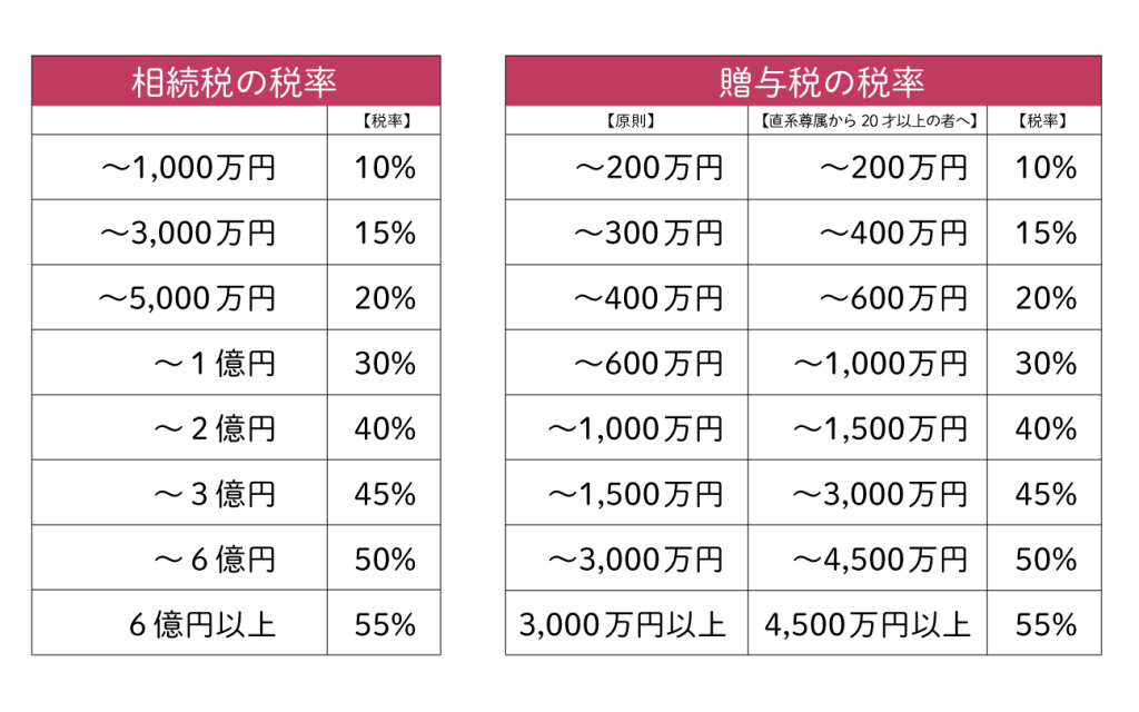 生前贈与は相続税対策になりますか? 生前贈与は相続税対策になりますか?